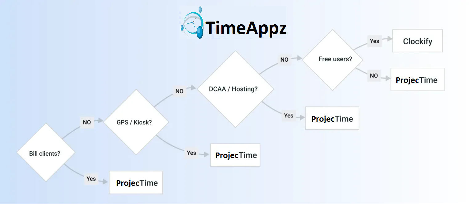 Flow diagram illustrating the various steps involved in the Timeappz process